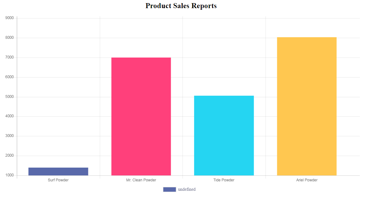 How to Create Graph in PHP using MySQL Database